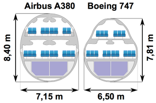 A cross section comparison of the A380 and Boeing 747.